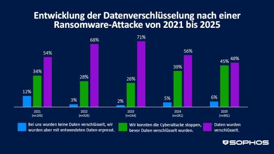 sophos-einzelhandel-entwicklung-cyberattacken-2025