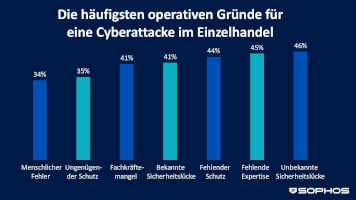 sophos-einzelhandel-gruende-cyberattacken-2025