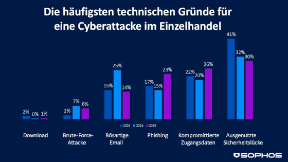 sophos-einzelhandel-technik-cyberattacken-2025