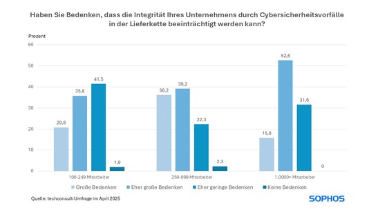 sophos-umfrage-cybersicherheit-lieferkett-2025