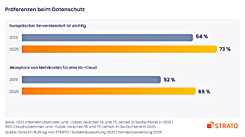 strato-studie-praeferenzen-datenschutz-2025