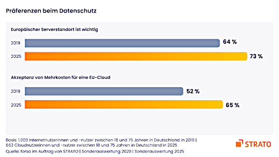 strato-studie-praeferenzen-datenschutz-2025