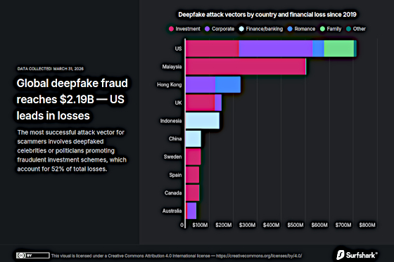 surfshark-deepfakeattack-vectors-bycountry-and-financial-loss-since-2019