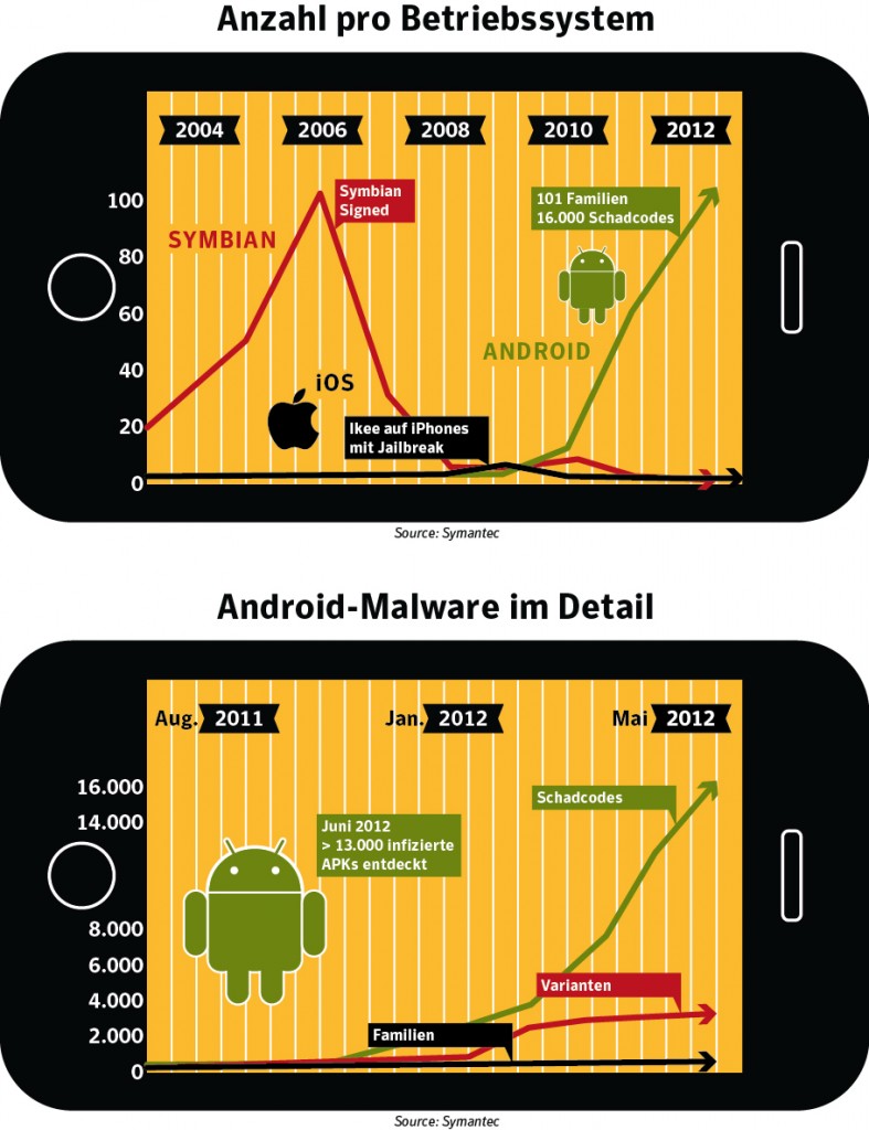 Bild: Symantec