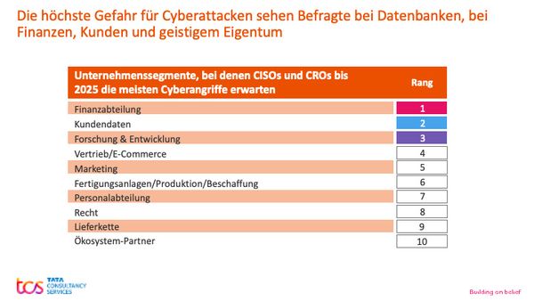 tcs-studie-cyber-sicherheit-gefaehrdung-segmente-unternehmen