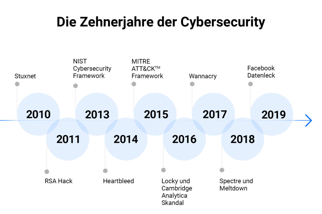 Zehnerjahre der Cybersecurity