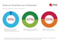 Infografik IT-Sicherheitsstudie IoT