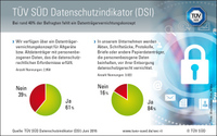 TÜV SÜD Datenschutzindikator