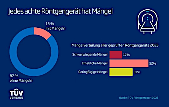 tuev-verband-maengelverteilung-roentgengeraete