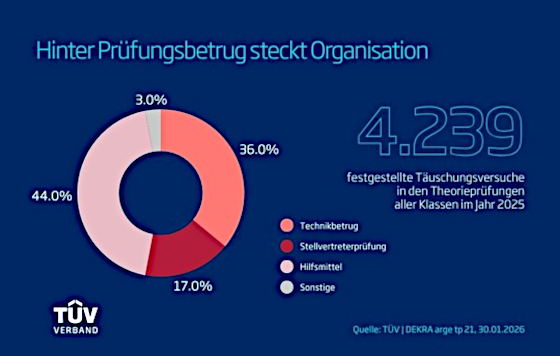 tuev-verband-organisierter-pruefungsbetrug-fuehrerschein
