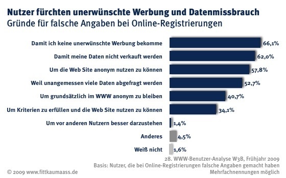 Nutzer fürchten Datenmissbrauch