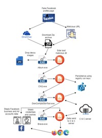 zscaler-album-stealer-infektionskette