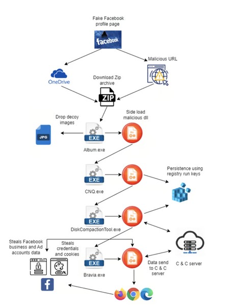 zscaler-album-stealer-infektionskette