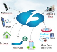 Cloud-basierter Internet Security-Ansatz